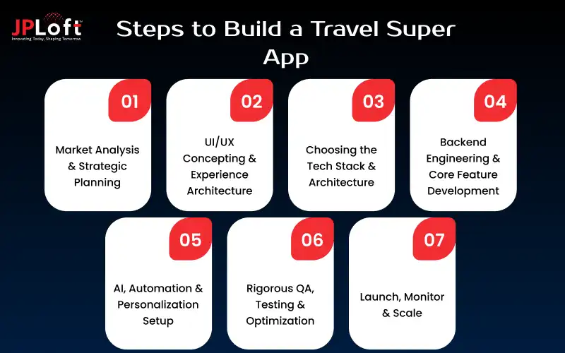 Steps to Build a Travel Super App